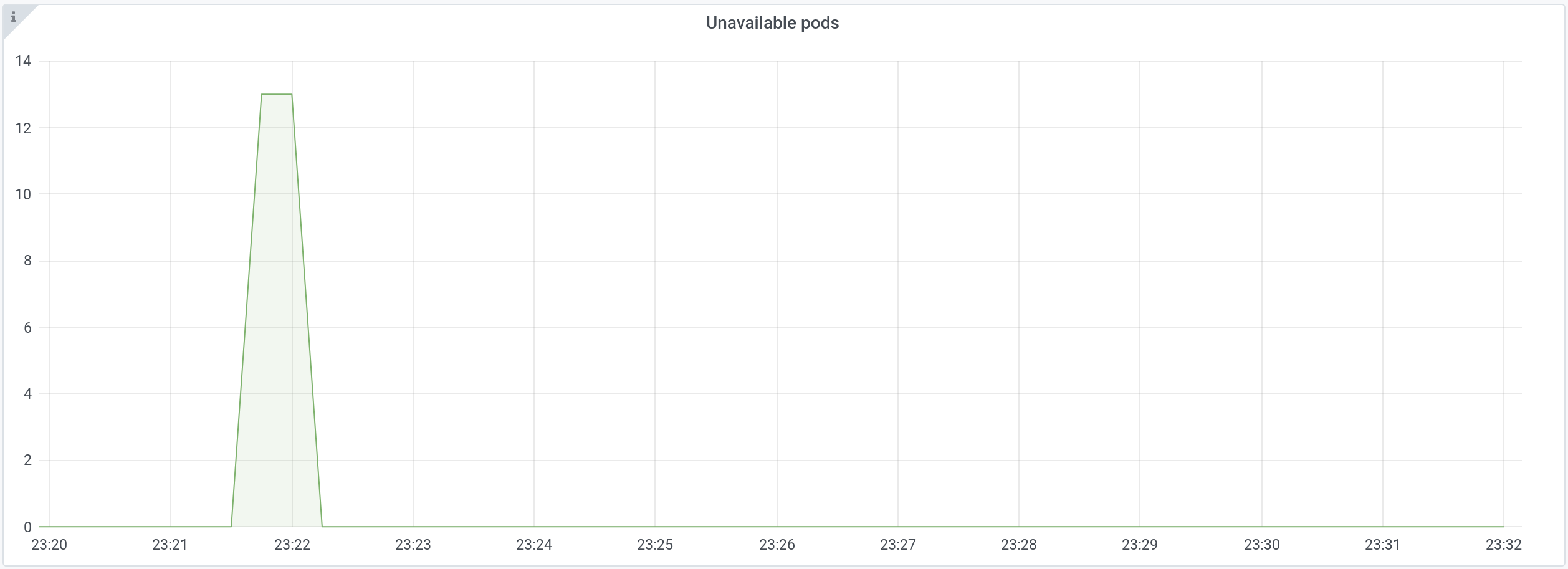 Not so many high priority unavailable pods