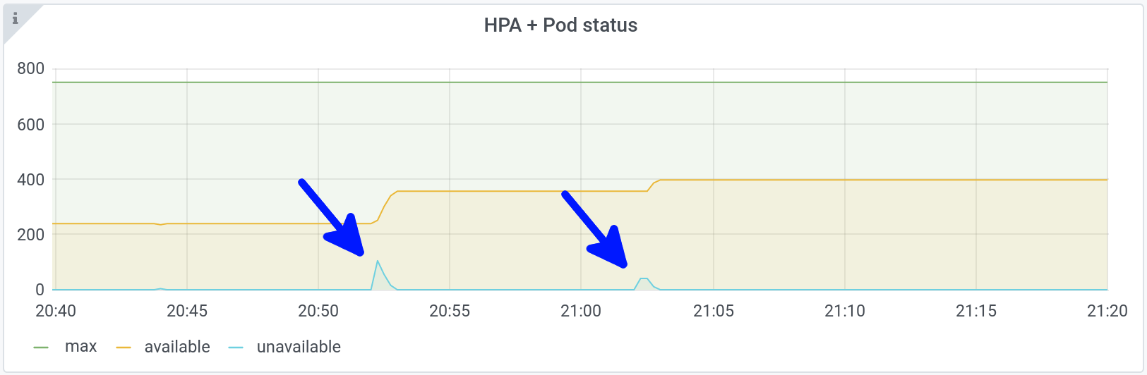 pods created in response to the peak