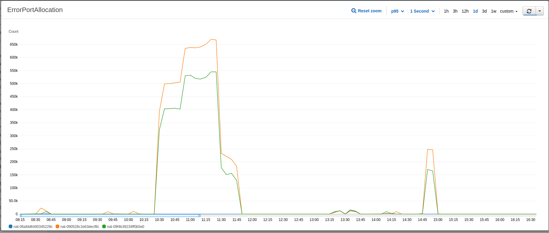 Error Port Allocation Graph