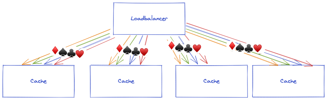 Inefficiency of a Round Robin algorithm in front of cache servers