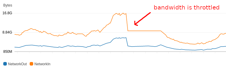 A server whose bandwidth is throttled (seen from CloudWatch)