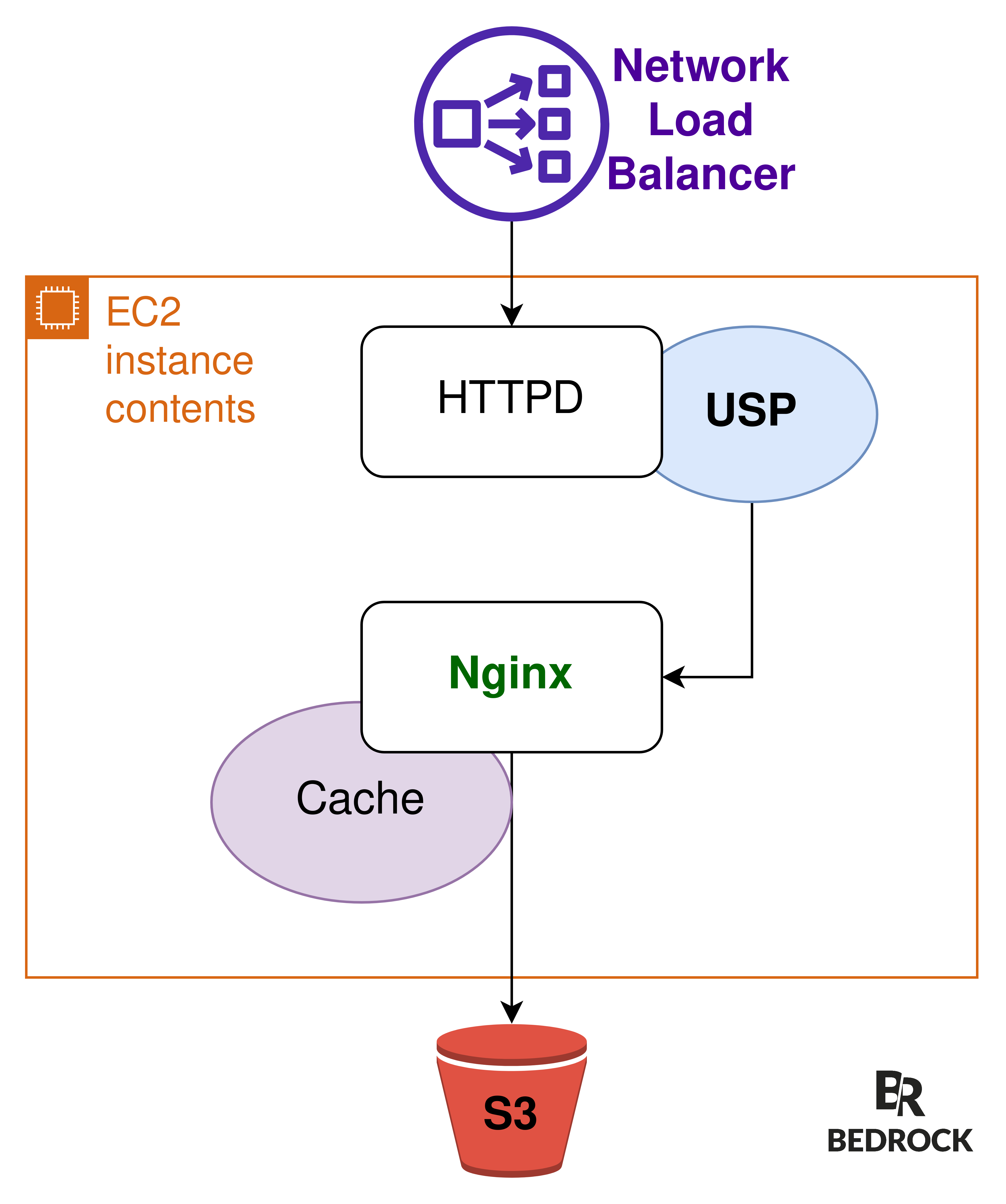 Details on the composition of a USP origin