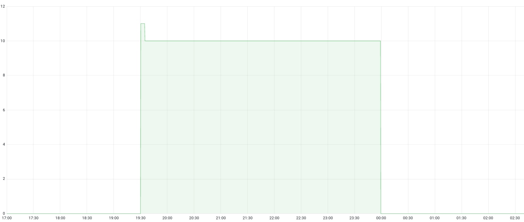 annotation_scaling_min_replica over time