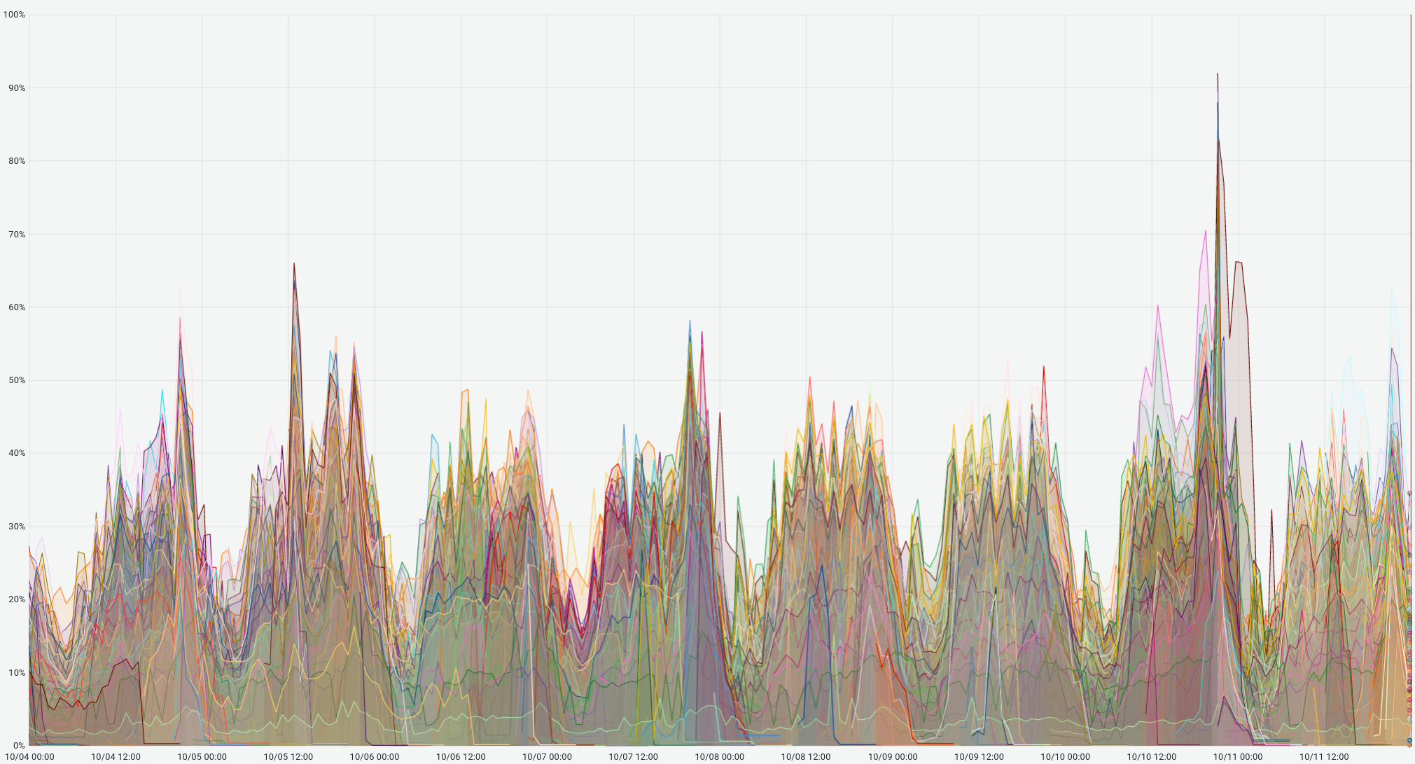 CPU per instance over time