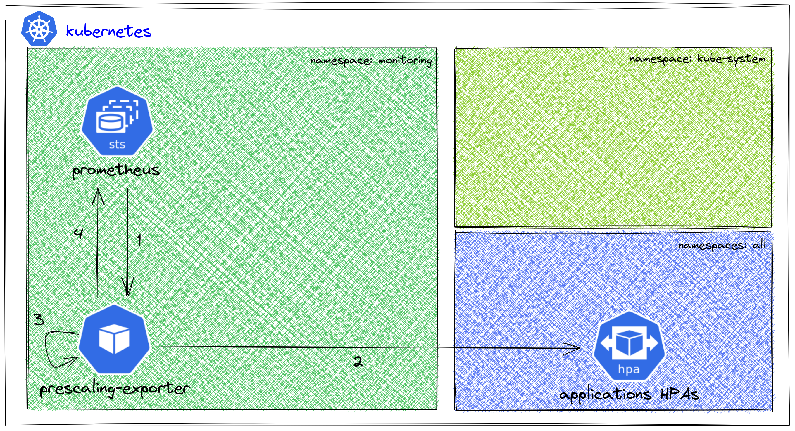 Prescaling v1