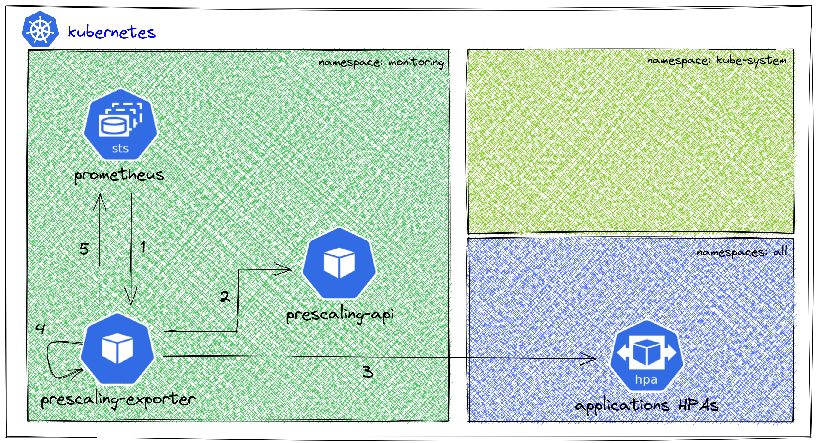 Prescaling v2