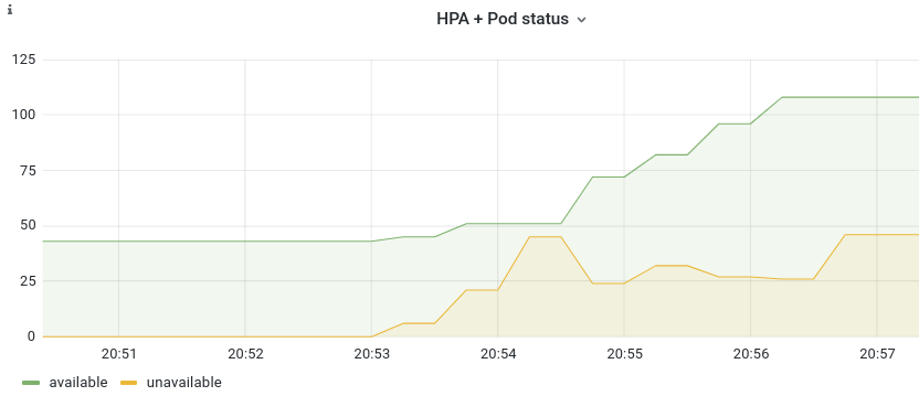 Reactive scaling pods