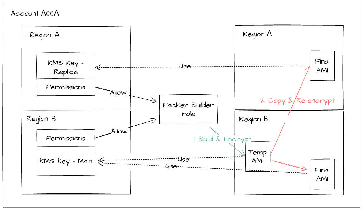 How we build our encrypted AMIs