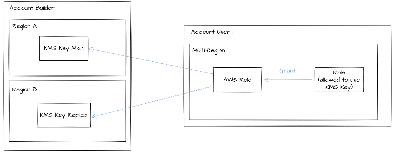 Grant method