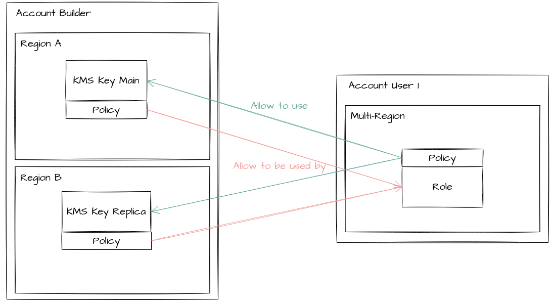 Policy method