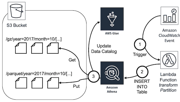 Transform Partition