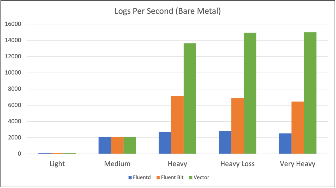 Log per second