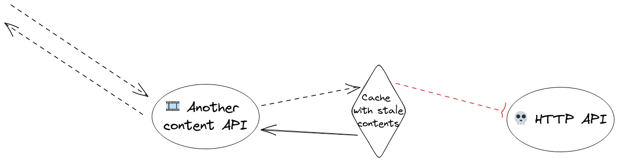 following first example, when the http fails to answer, we use the stale cached response