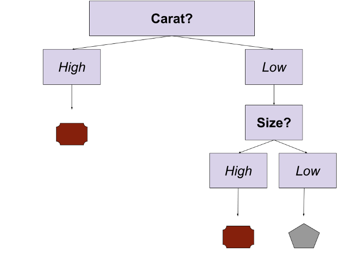 decision tree