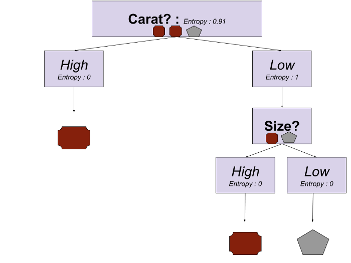 decision tree - final