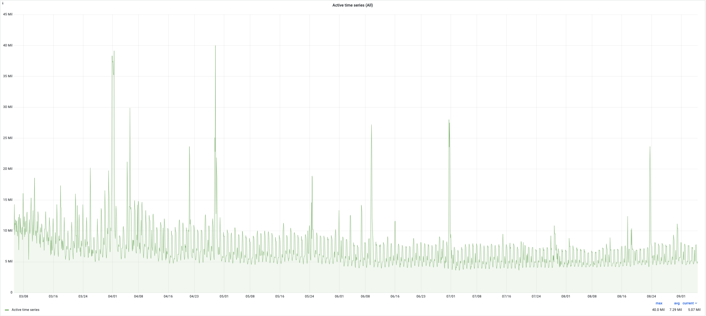 active-ts-vm-last-6m