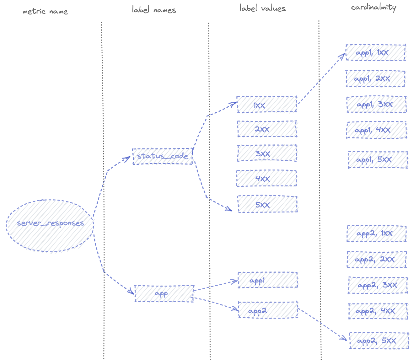 schema of cardinality