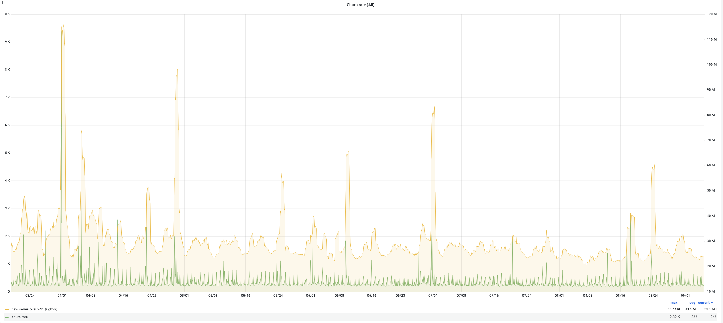 churn-rate-vm-last-6m