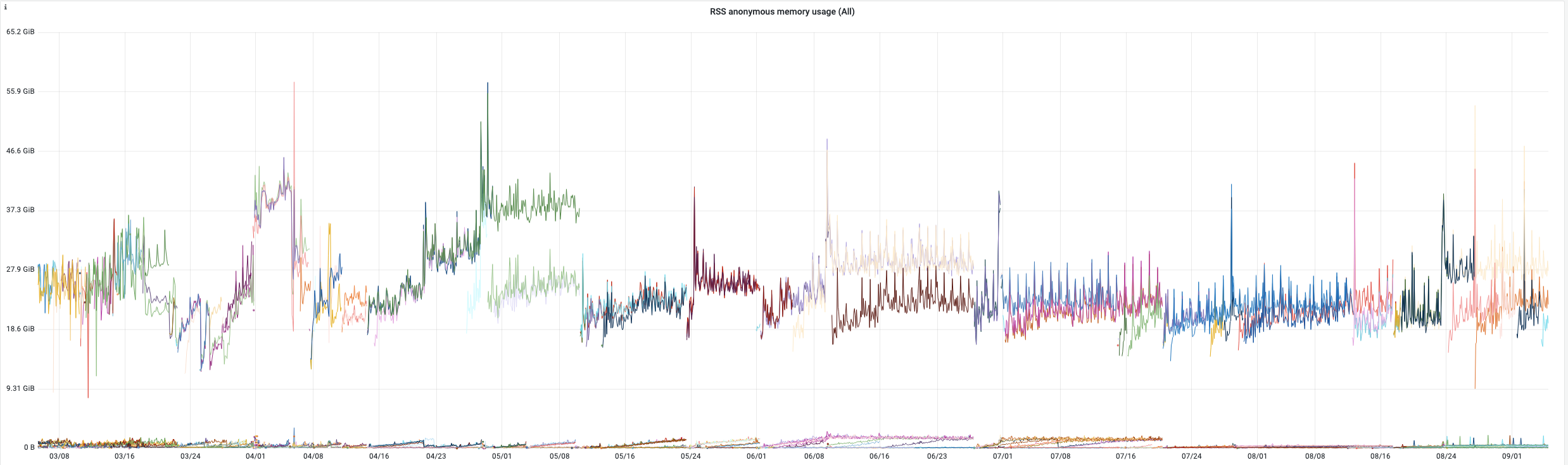 ram-usage-vm-last-6m