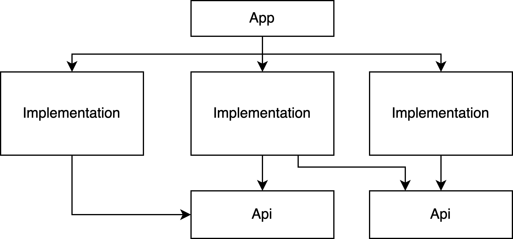 Dependency height fix