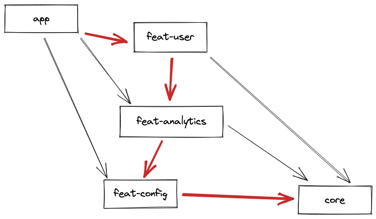 Dependency height