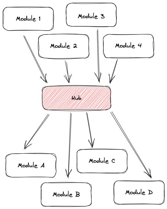 Dependency hub