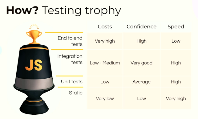 Testing Trophy: return on investment of the different forms of testing