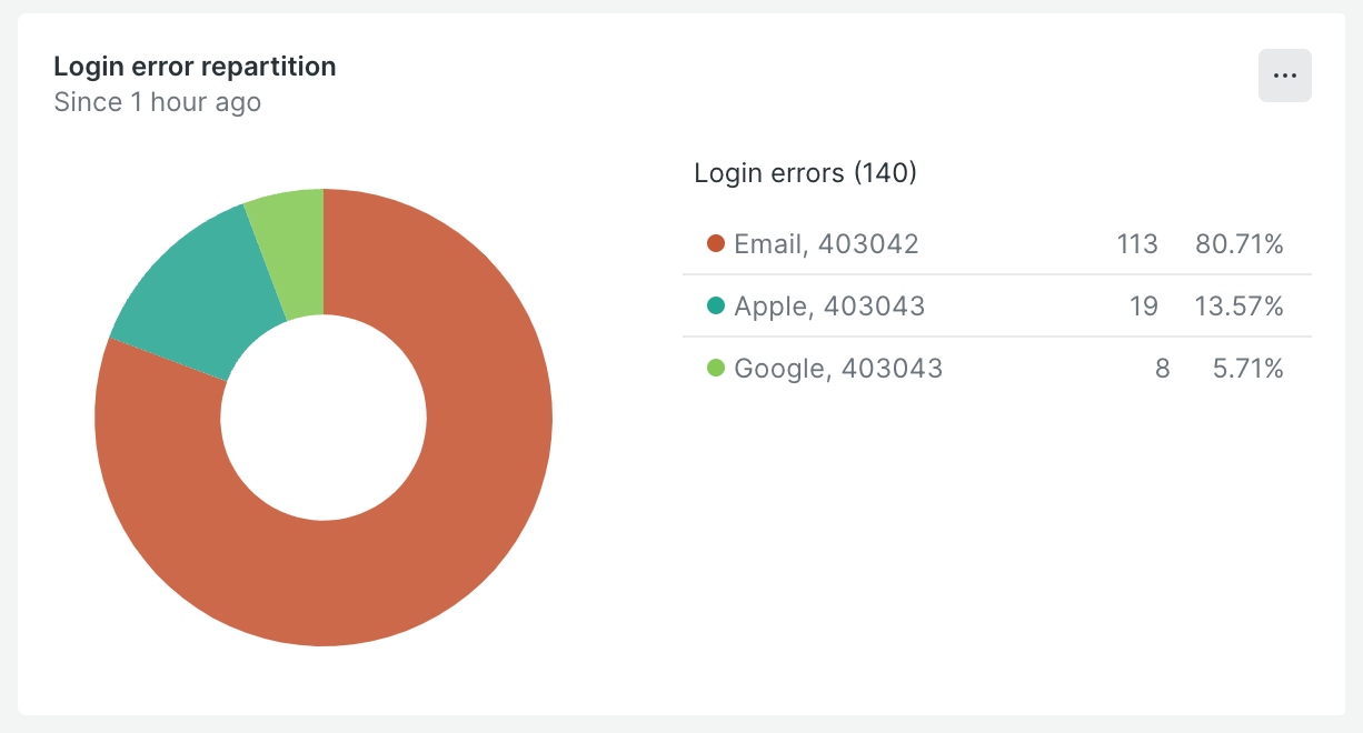 Pie chart rendering