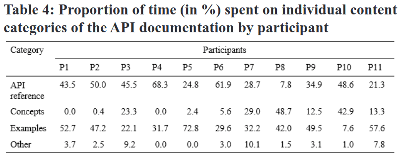 Proportion of time spent on individual content categories