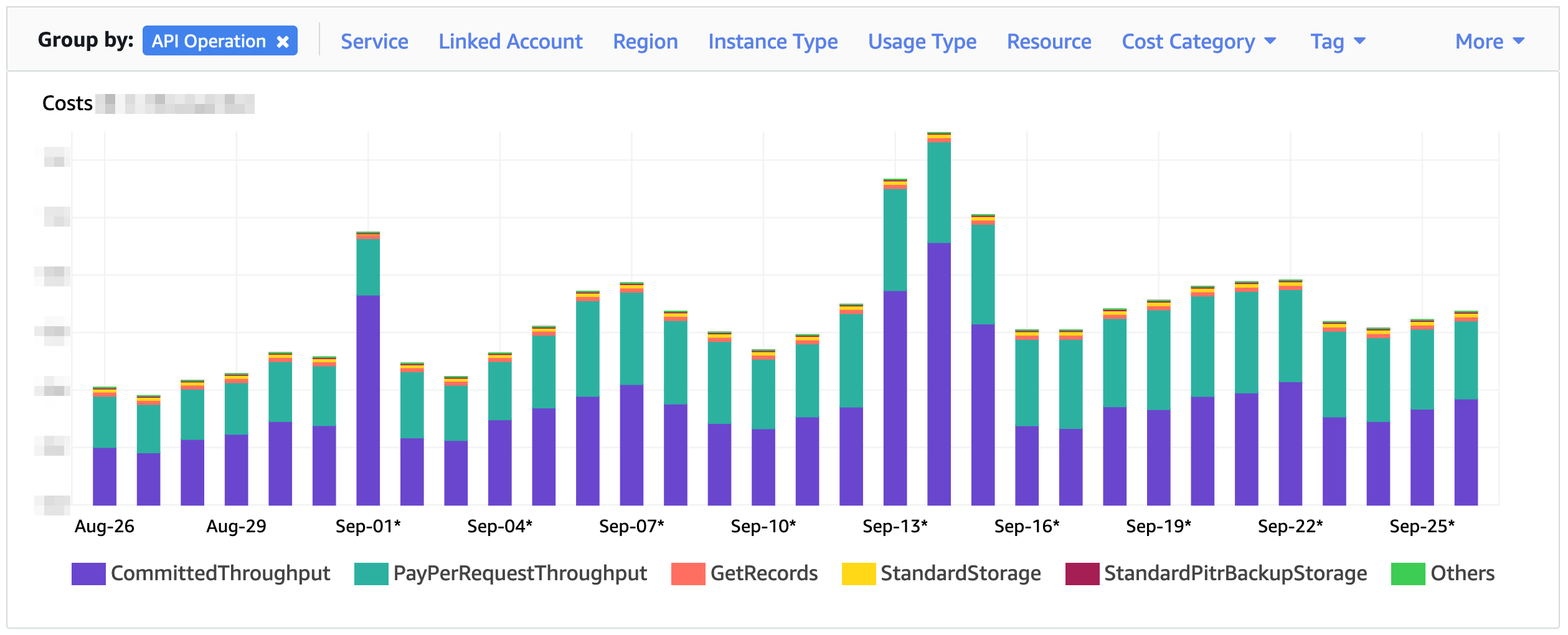 Cost by API Operation