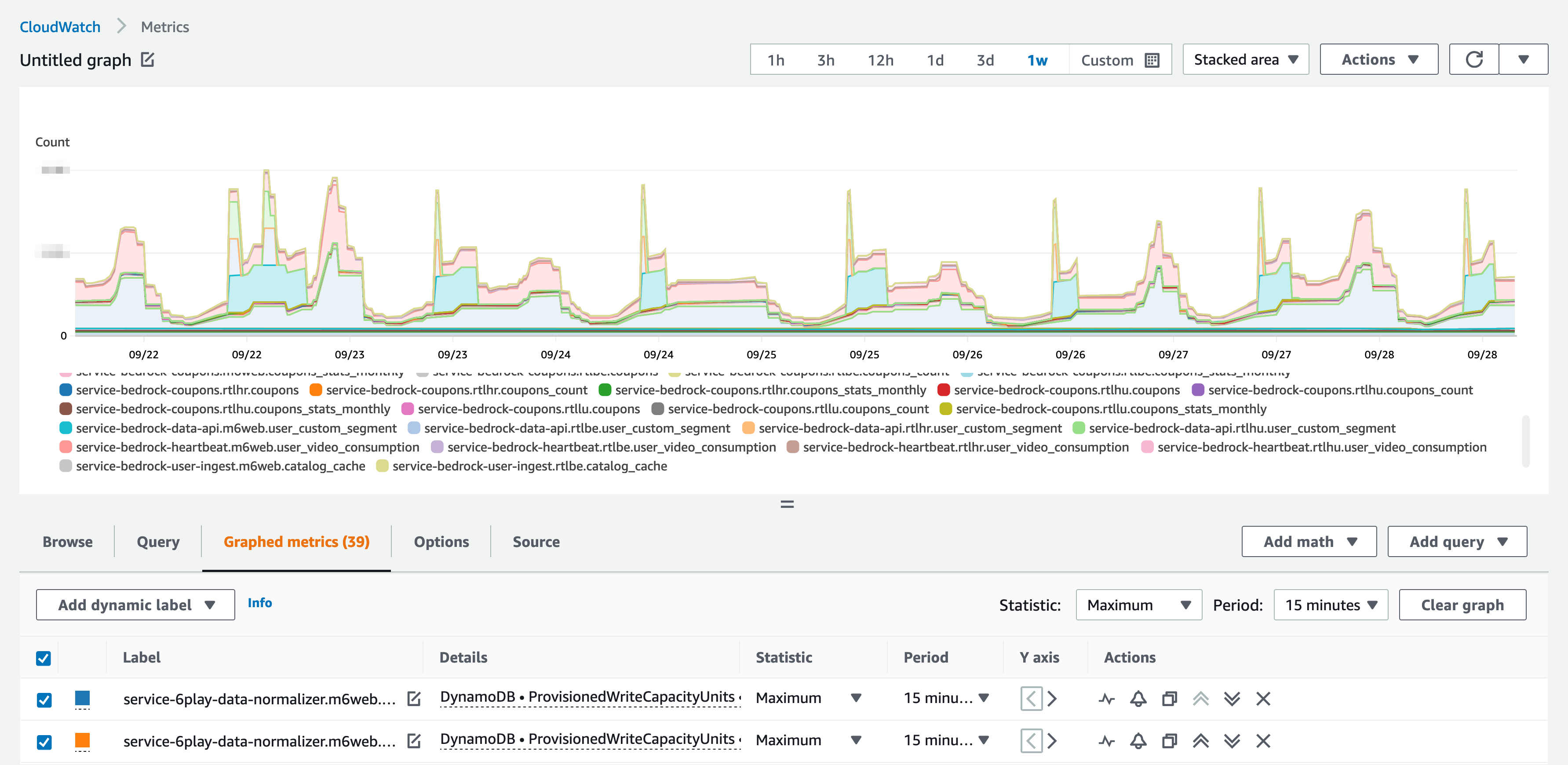 Write capacity per table, Cloudwatch metrics