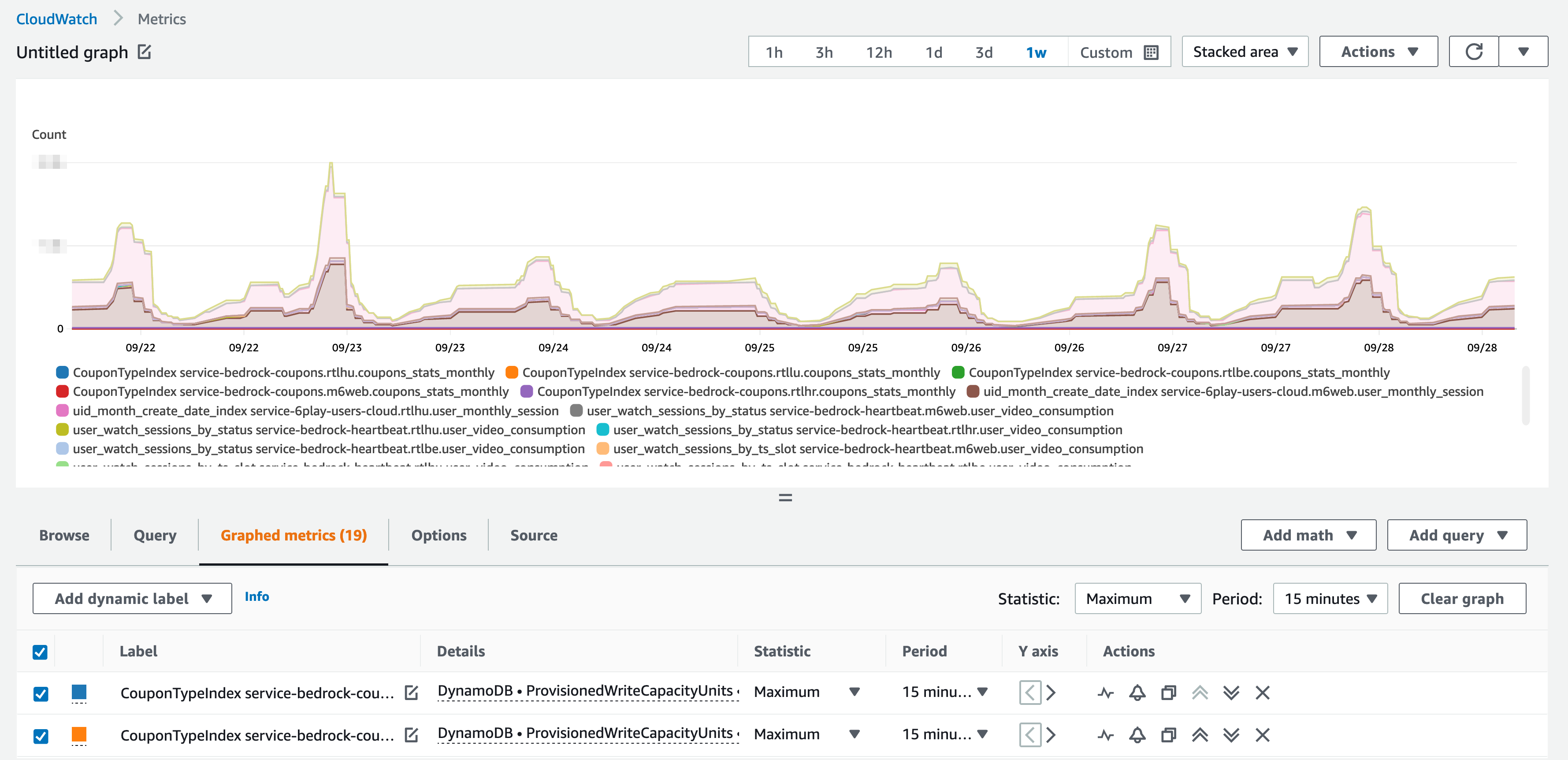 Write capacity per GSI, Cloudwatch metrics