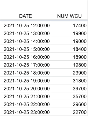 Date and usage