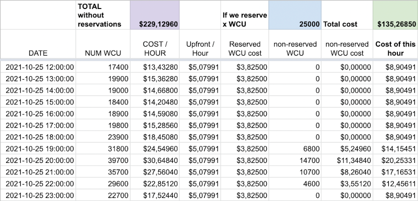 Costs, with reservations