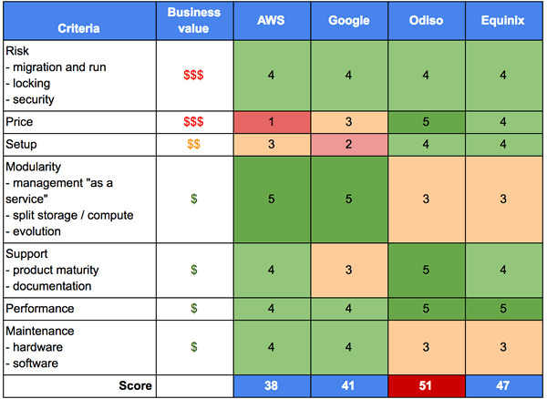 Hosing platform comparison