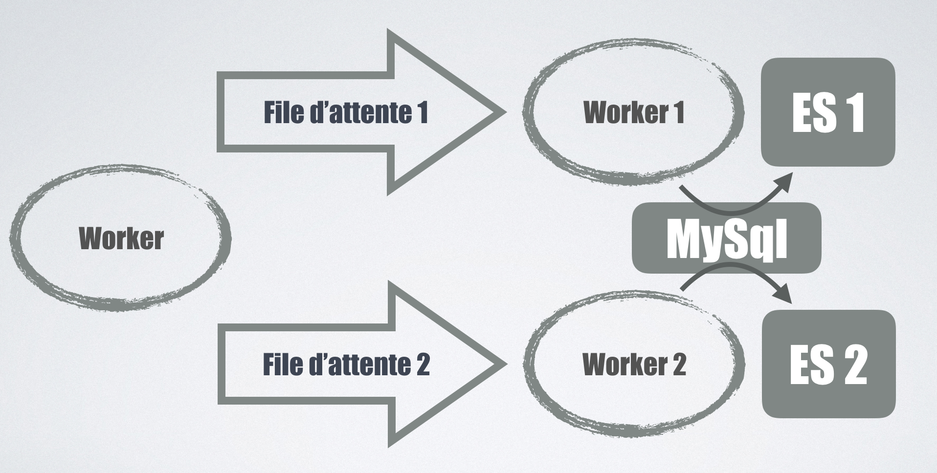 Plusieurs files d'attentes